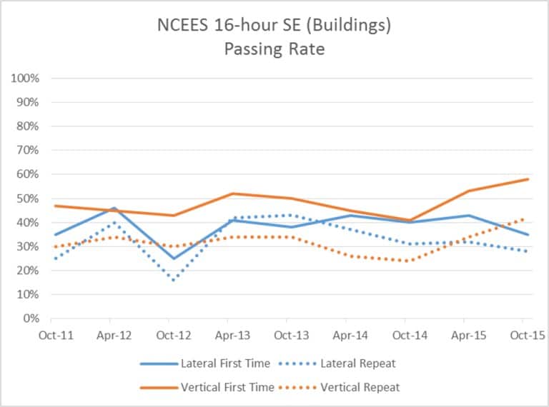 Structural Engineering Stats NCEES SE Exam Statistics & Passing Rate - Structural Engineer HQ